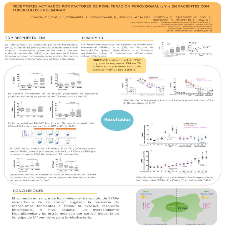 Read more about the article RECEPTORES ACTIVADOS POR FACTORES DE PROLIFERACIÓN PEROXISOMAL  Y  EN PACIENTES CON TUBERCULOSIS PULMONAR