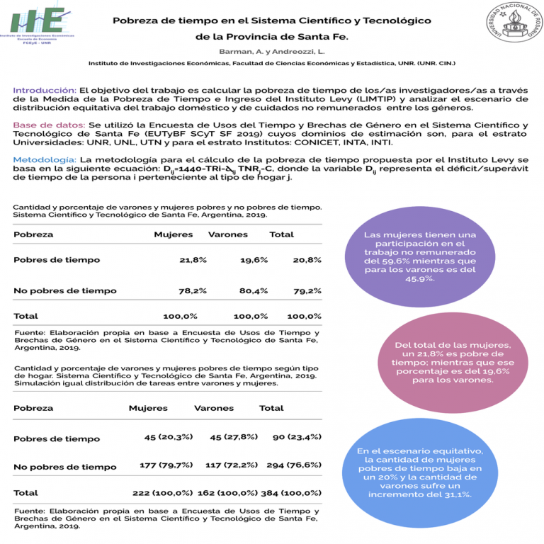 Read more about the article POBREZA DE TIEMPO EN EL SISTEMA CIENTÍFICO Y TECNOLÓGICO DE SANTA FE