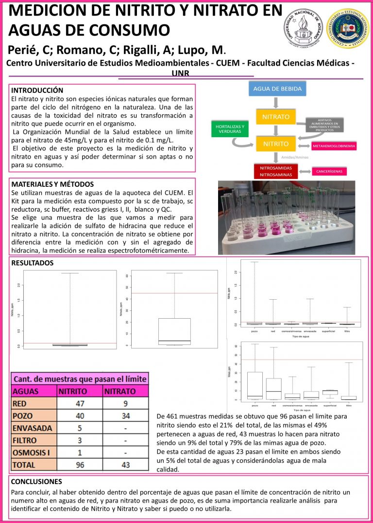 Read more about the article MEDICION DE NITRITO Y NITRATO EN AGUAS DE CONSUMO