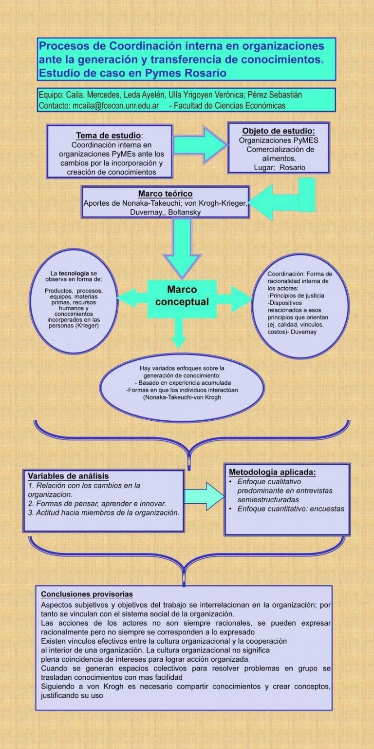 Read more about the article Proceso de coordinación interna en las organizaciones ante la generación y transferencia de conocimiento. Estudio de caso en Pymes de la ciudad de Rosario