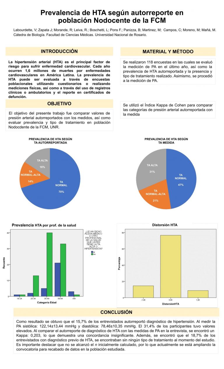 Read more about the article PREVALENCIA DE HTA SEGÚN AUTORREPORTE EN POBLACIÓN NODOCENTE DE LA FCM UNR (RESULTADOS PARCIALES)