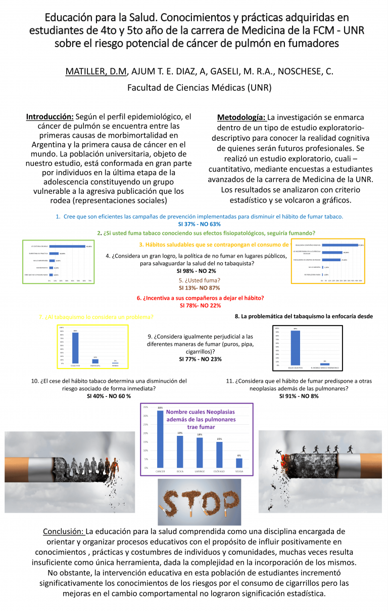 Read more about the article Educación para la Salud. Conocimientos y prácticas adquiridas en estudiantes de 4to y 5to año de la carrera de Medicina de la FCM UNR sobre el riesgo potencial de cáncer de pulmón en fumadores