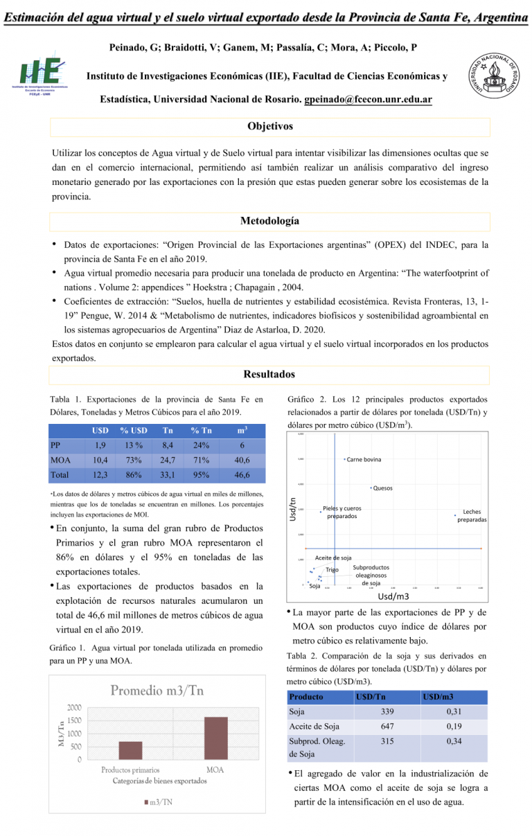 Read more about the article ESTIMACIÓN DEL AGUA VIRTUAL Y EL SUELO VIRTUAL EXPORTADO DESDE LA PROVINCIA DE SANTA FE, ARGENTINA