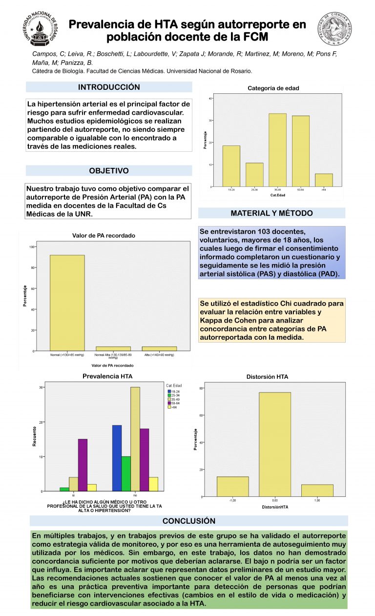 Read more about the article PREVALENCIA DE HTA SEGÚN AUTORREPORTE EN POBLACIÓN DOCENTE DE LA FCM UNR (RESULTADOS PARCIALES)