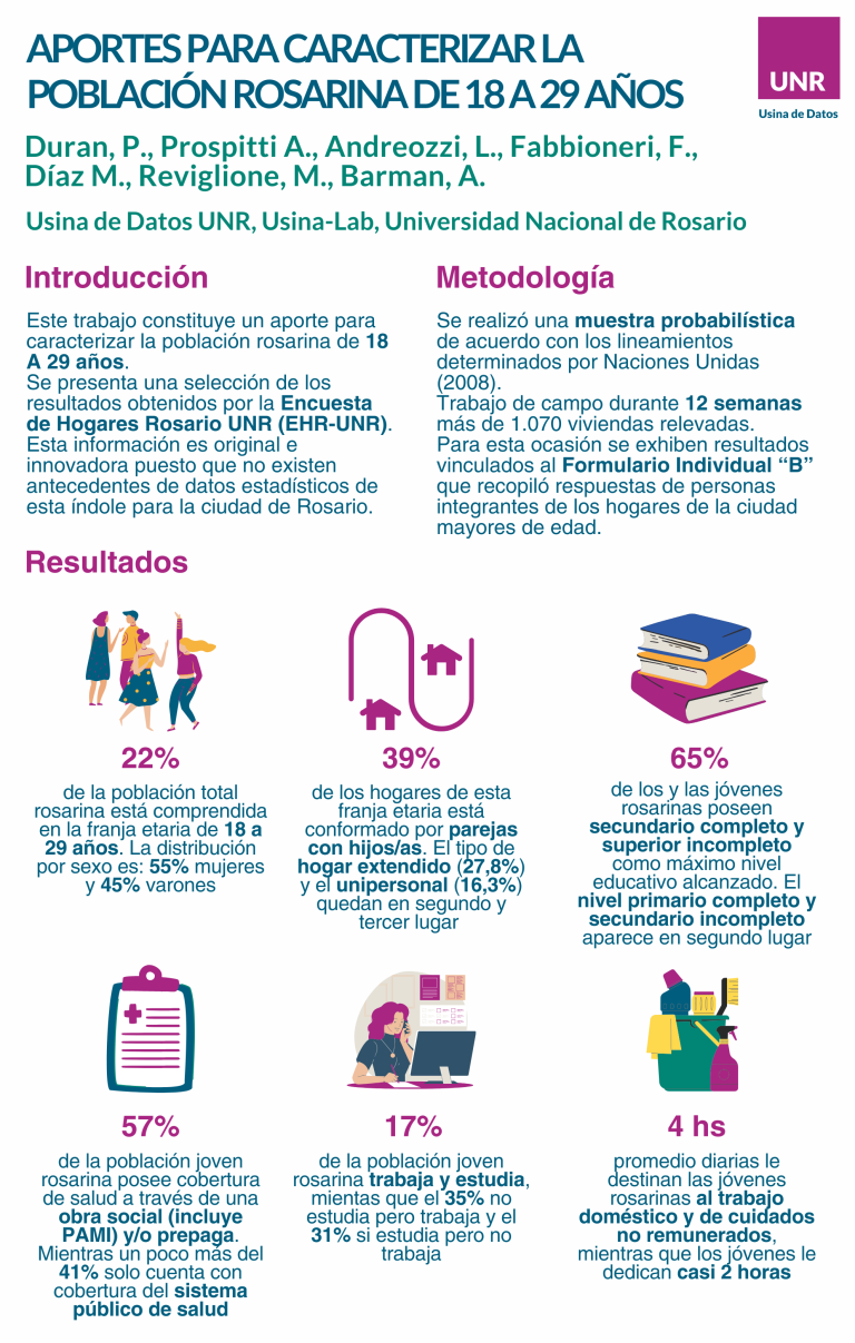 Read more about the article APORTES PARA CARACTERIZAR A LA POBLACIÓN ROSARINA DE 18 A 29 AÑOS.