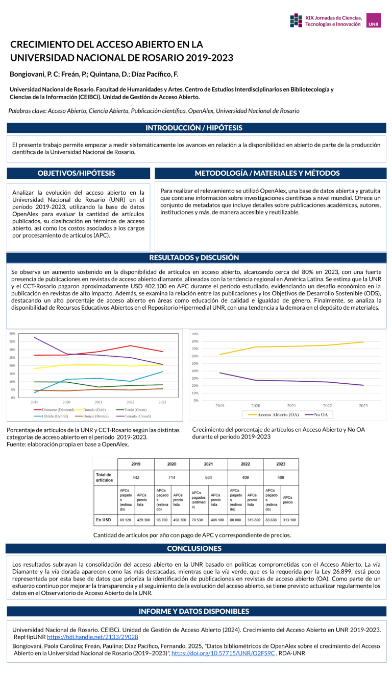 Lee más sobre el artículo CRECIMIENTO DEL ACCESO ABIERTO EN LA UNIVERSIDAD NACIONAL DE ROSARIO 2019-2023