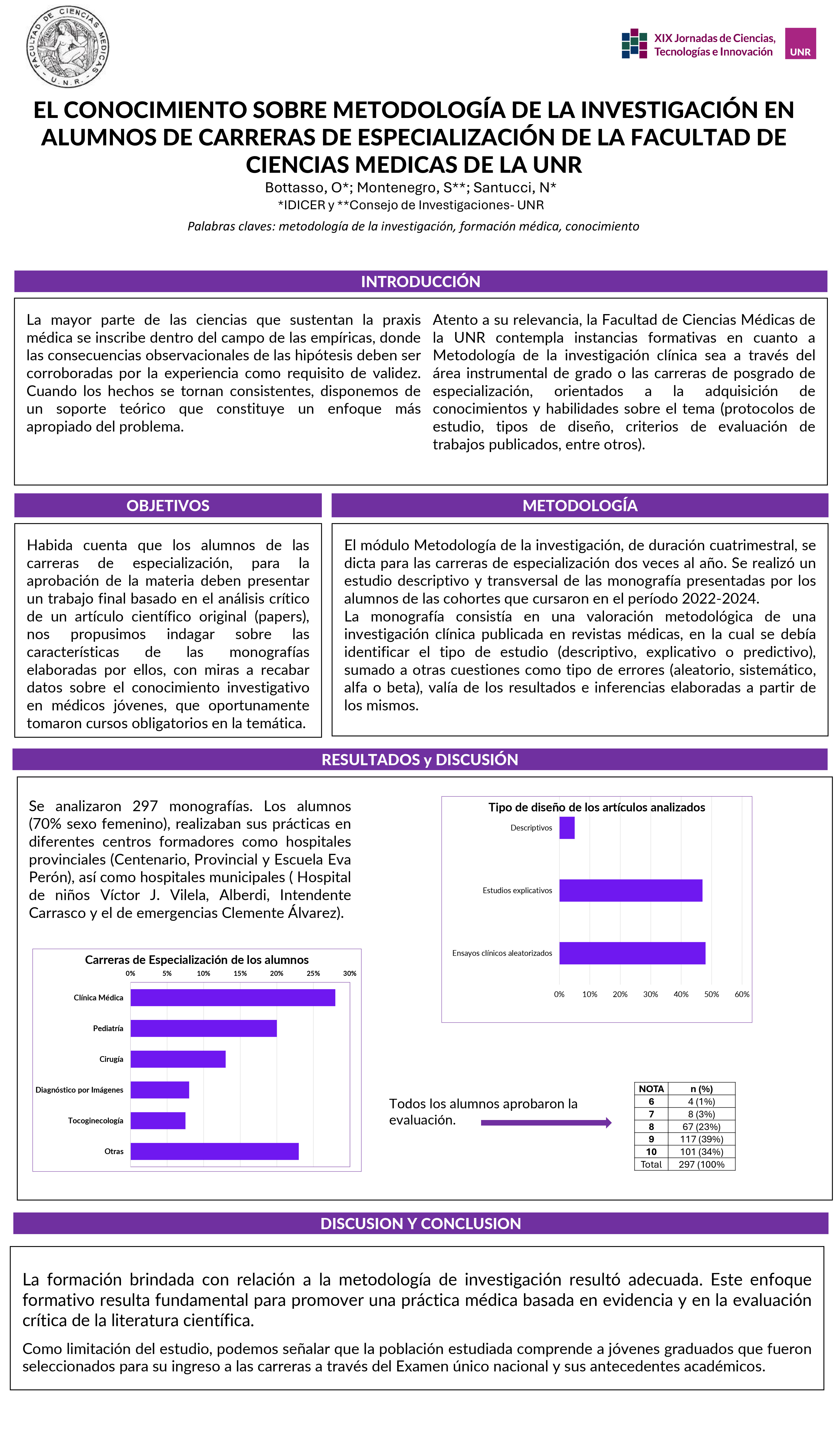 Lee más sobre el artículo EL CONOCIMIENTO SOBRE METODOLOGÍA DE LA INVESTIGACIÓN EN ALUMNOS DE CARRERAS DE ESPECIALIZACIÓN DE LA FACULTAD DE CIENCIAS MEDICAS DE LA UNR