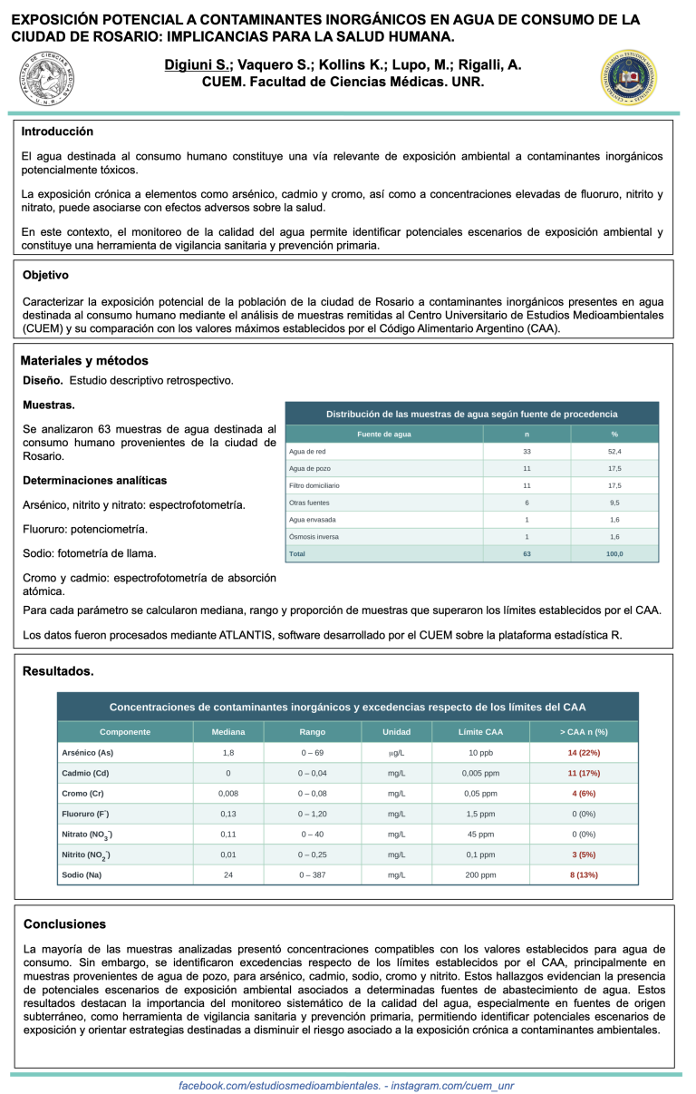Lee más sobre el artículo EXPOSICIÓN POTENCIAL A CONTAMINANTES INORGÁNICOS EN AGUA DE CONSUMO DE LA CIUDAD DE ROSARIO: IMPLICANCIAS PARA LA SALUD HUMANA.